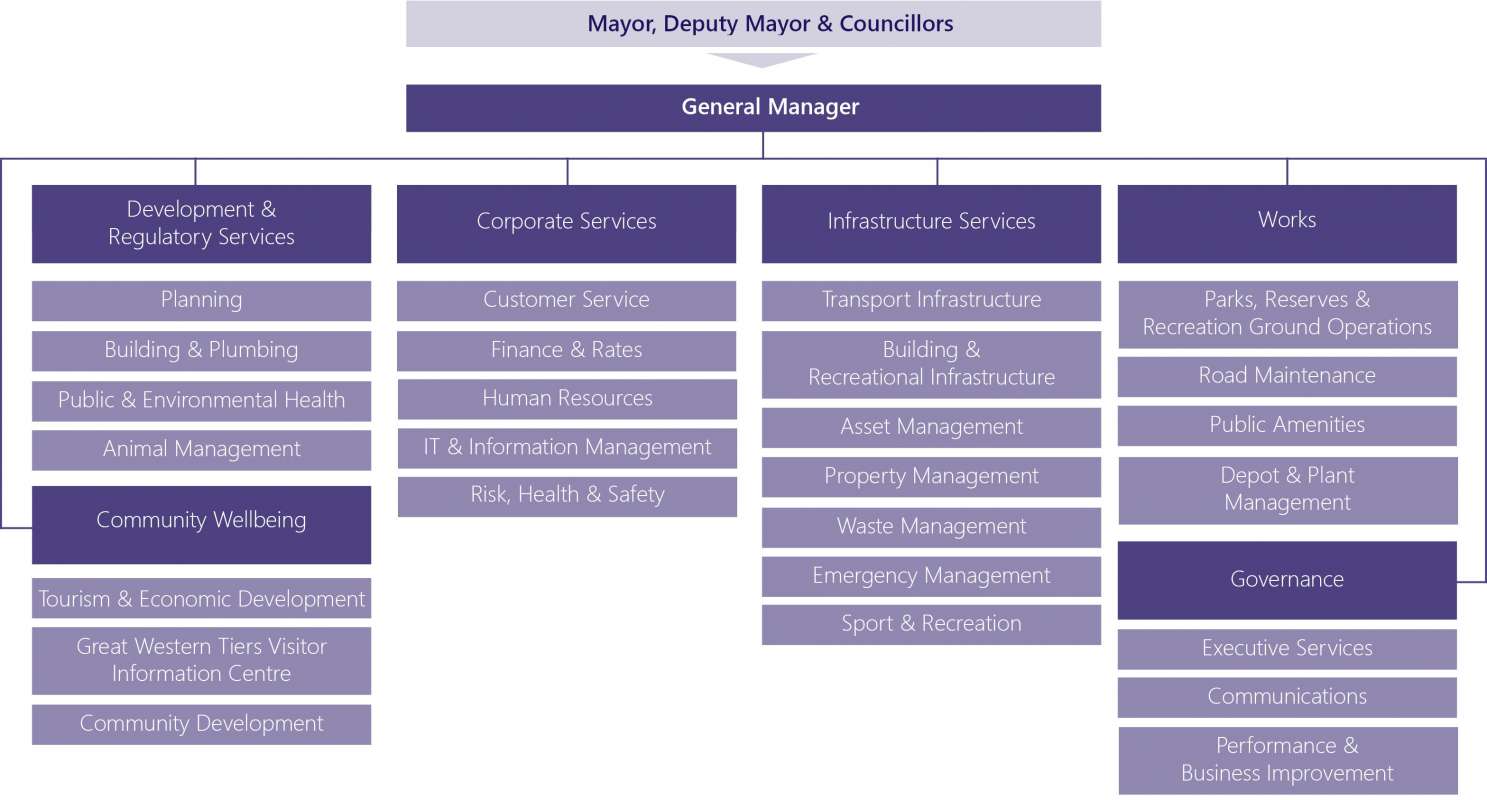 Council Organisational Structure January 2022